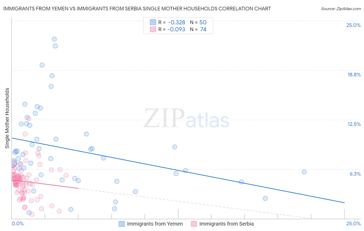 Immigrants from Yemen vs Immigrants from Serbia Single Mother Households