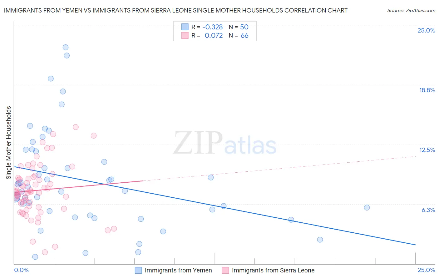 Immigrants from Yemen vs Immigrants from Sierra Leone Single Mother Households