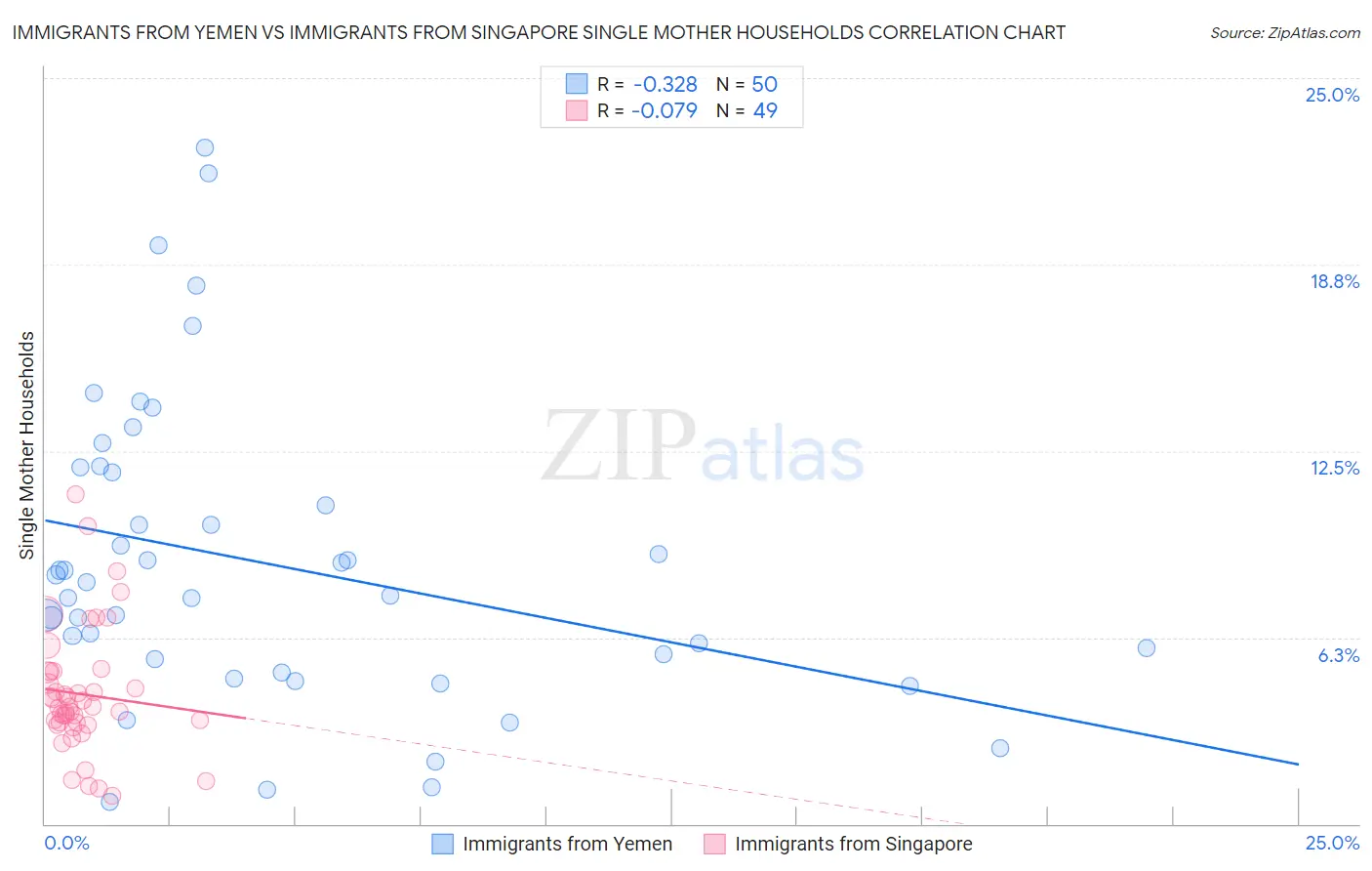 Immigrants from Yemen vs Immigrants from Singapore Single Mother Households