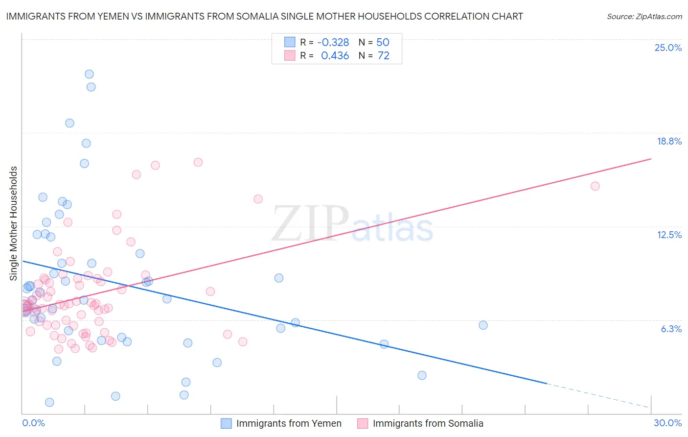 Immigrants from Yemen vs Immigrants from Somalia Single Mother Households