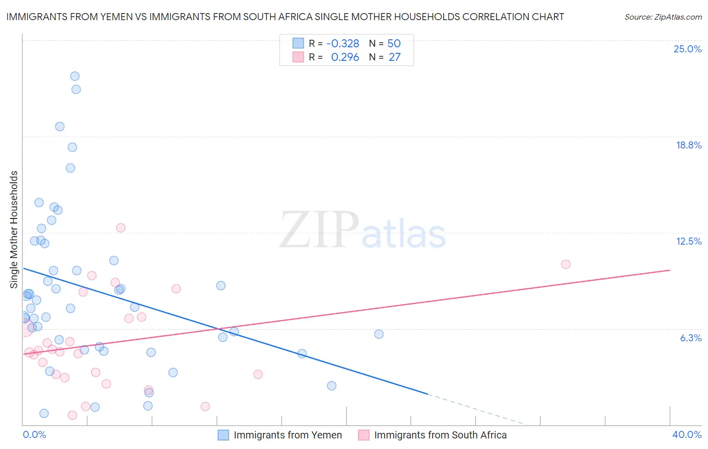 Immigrants from Yemen vs Immigrants from South Africa Single Mother Households