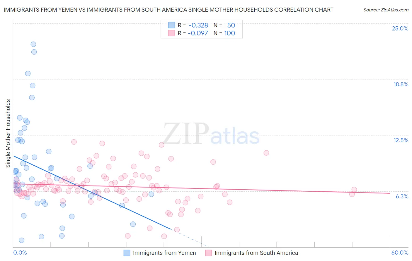 Immigrants from Yemen vs Immigrants from South America Single Mother Households