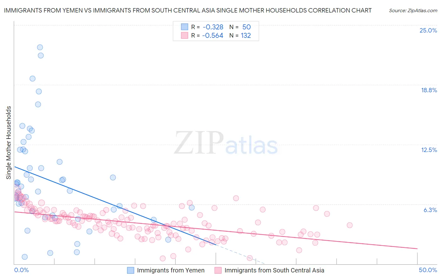 Immigrants from Yemen vs Immigrants from South Central Asia Single Mother Households