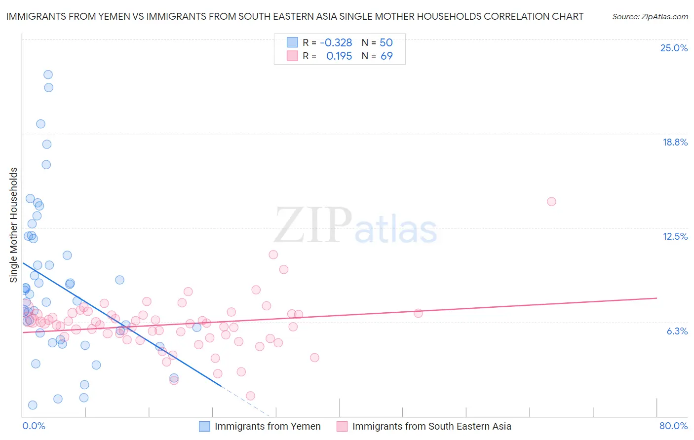 Immigrants from Yemen vs Immigrants from South Eastern Asia Single Mother Households