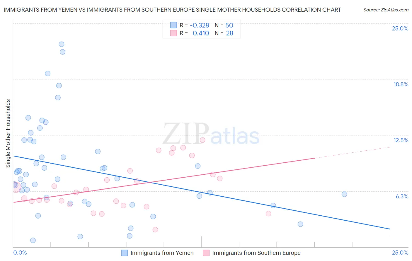 Immigrants from Yemen vs Immigrants from Southern Europe Single Mother Households