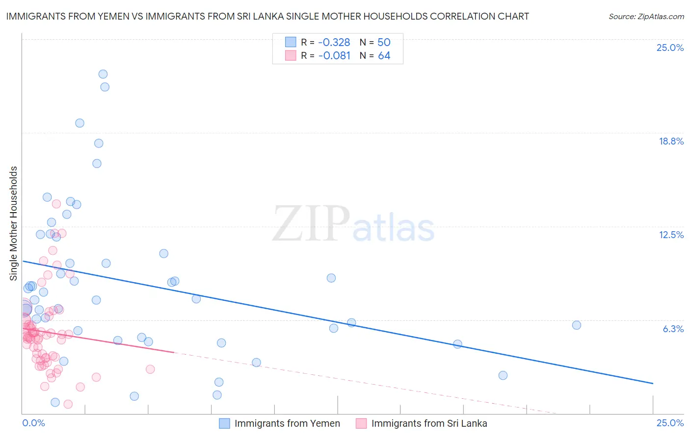 Immigrants from Yemen vs Immigrants from Sri Lanka Single Mother Households