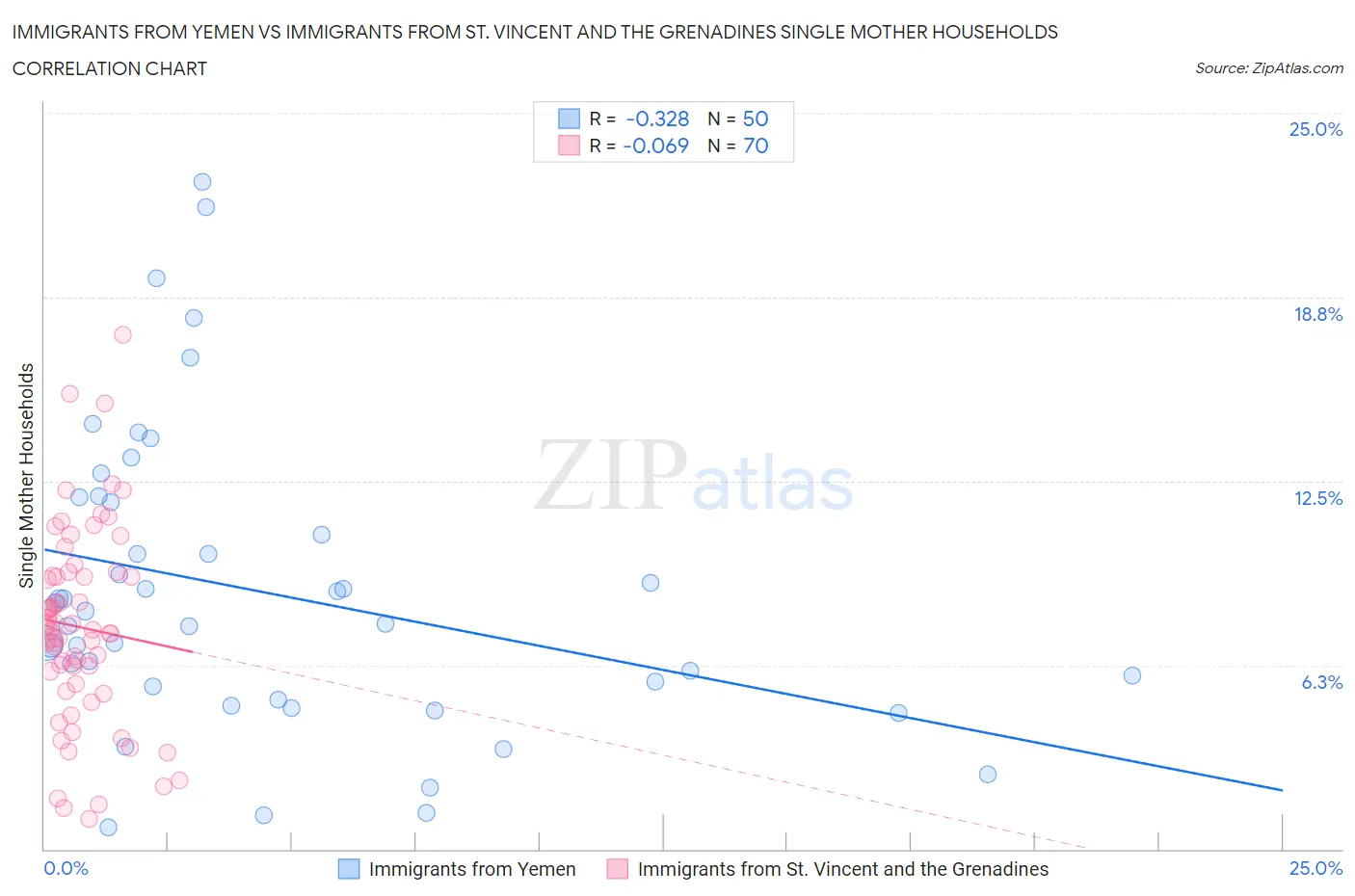 Immigrants from Yemen vs Immigrants from St. Vincent and the Grenadines Single Mother Households