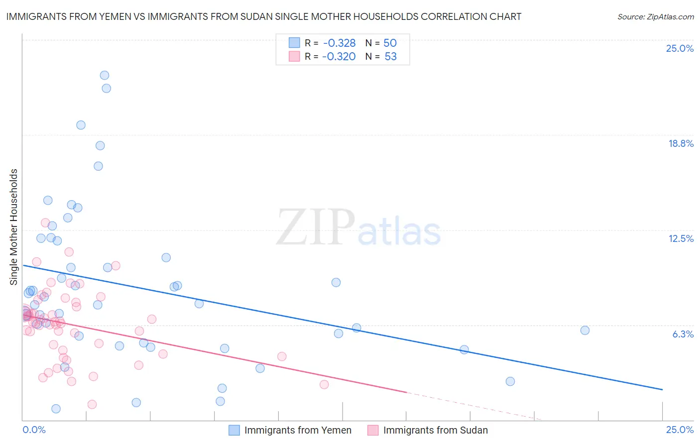 Immigrants from Yemen vs Immigrants from Sudan Single Mother Households