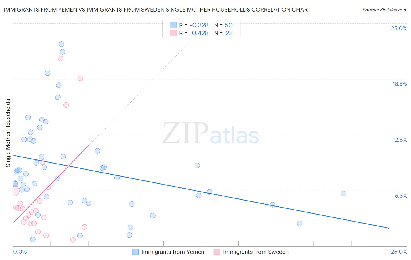 Immigrants from Yemen vs Immigrants from Sweden Single Mother Households