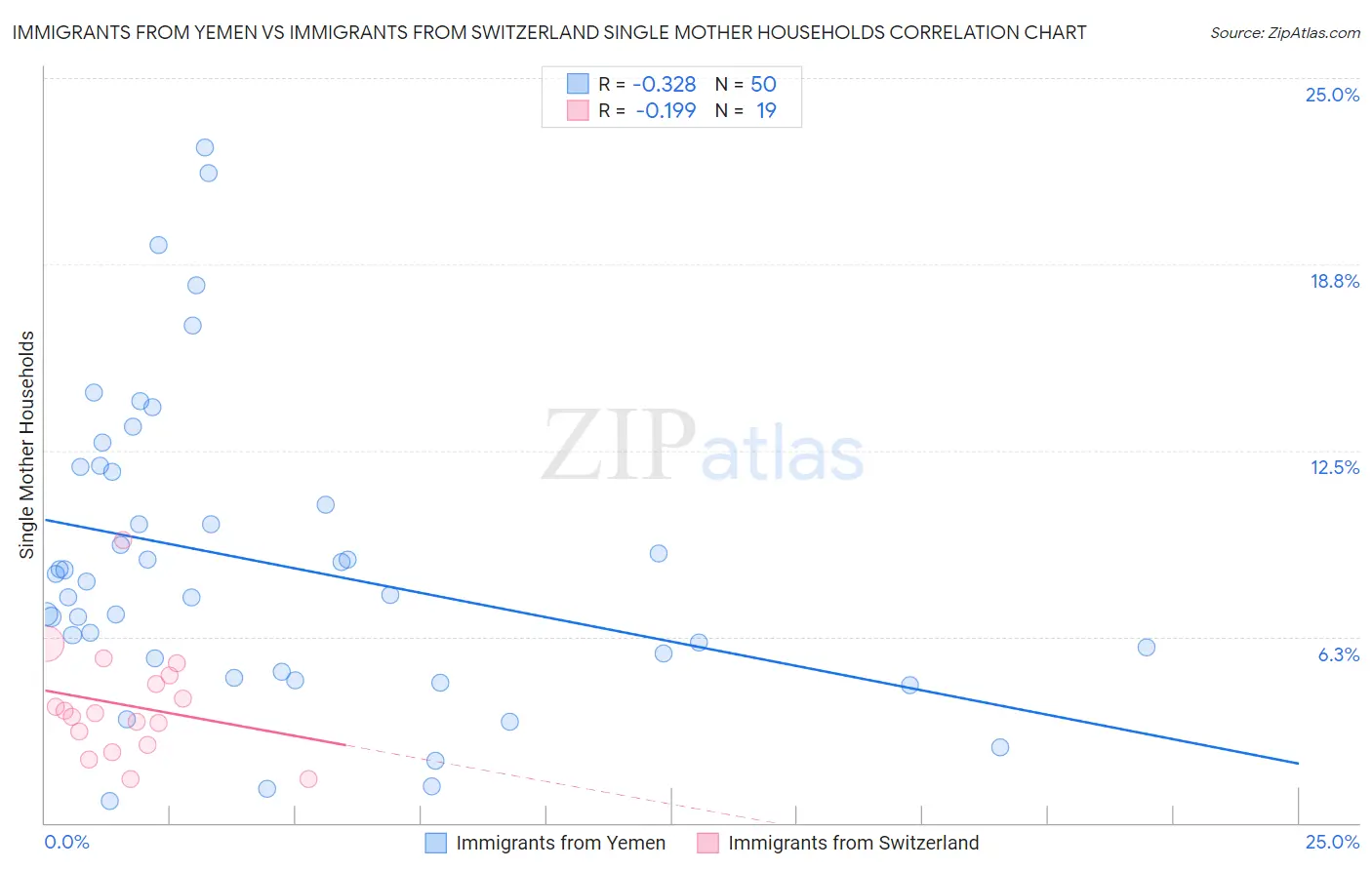 Immigrants from Yemen vs Immigrants from Switzerland Single Mother Households