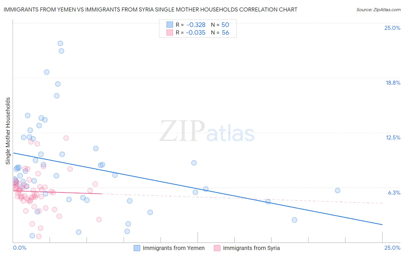 Immigrants from Yemen vs Immigrants from Syria Single Mother Households