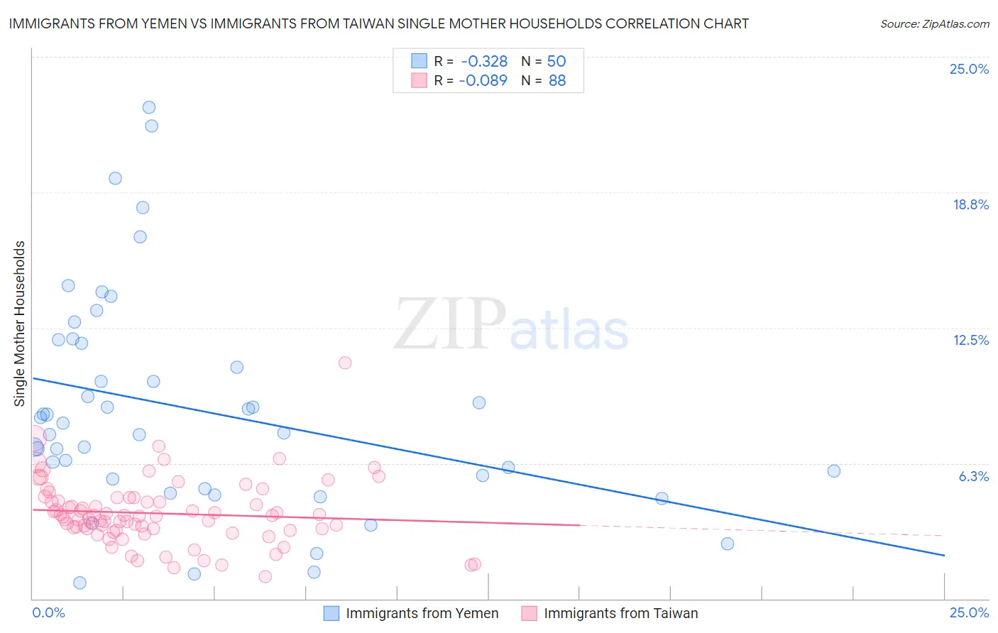 Immigrants from Yemen vs Immigrants from Taiwan Single Mother Households
