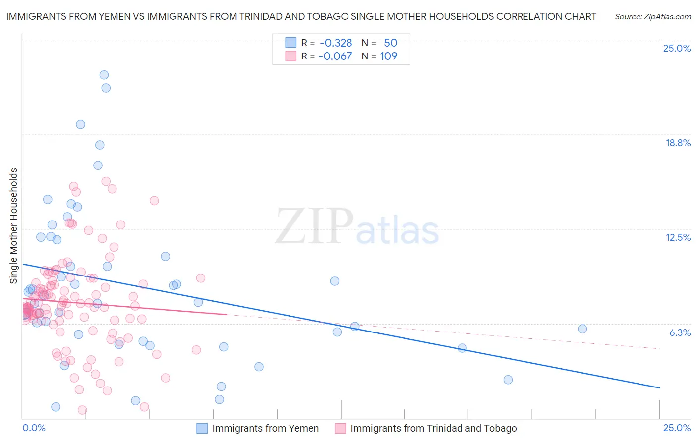 Immigrants from Yemen vs Immigrants from Trinidad and Tobago Single Mother Households