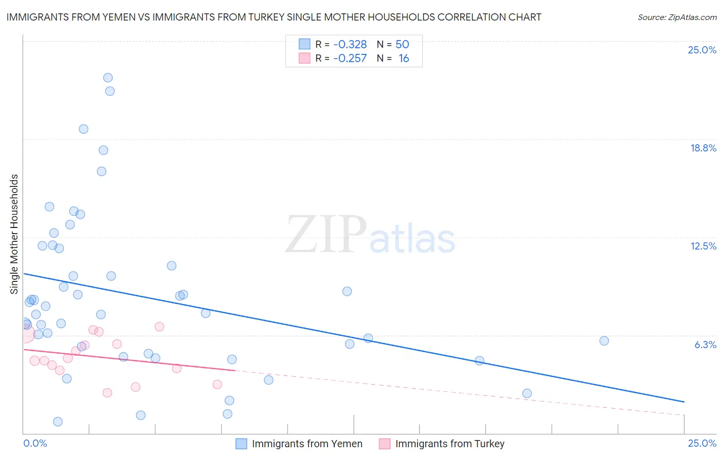 Immigrants from Yemen vs Immigrants from Turkey Single Mother Households