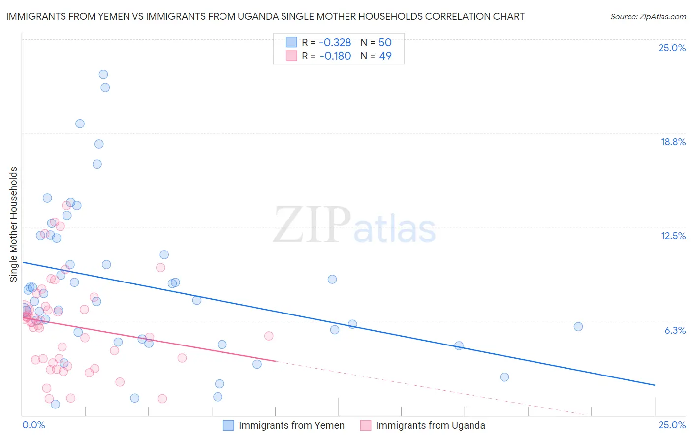 Immigrants from Yemen vs Immigrants from Uganda Single Mother Households