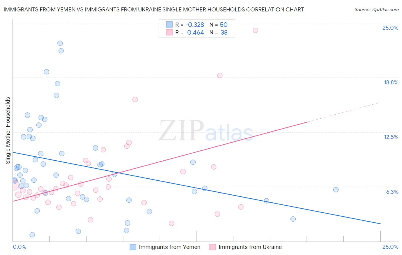 Immigrants from Yemen vs Immigrants from Ukraine Single Mother Households
