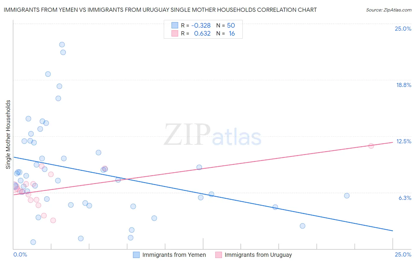 Immigrants from Yemen vs Immigrants from Uruguay Single Mother Households