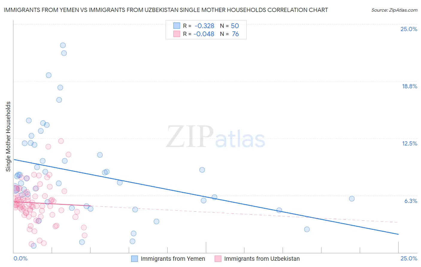 Immigrants from Yemen vs Immigrants from Uzbekistan Single Mother Households