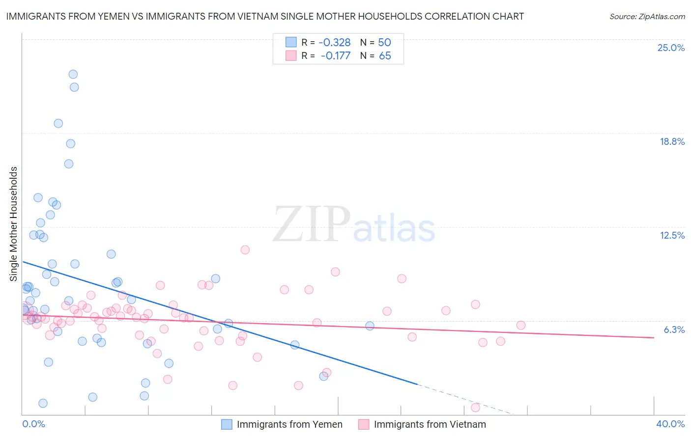 Immigrants from Yemen vs Immigrants from Vietnam Single Mother Households
