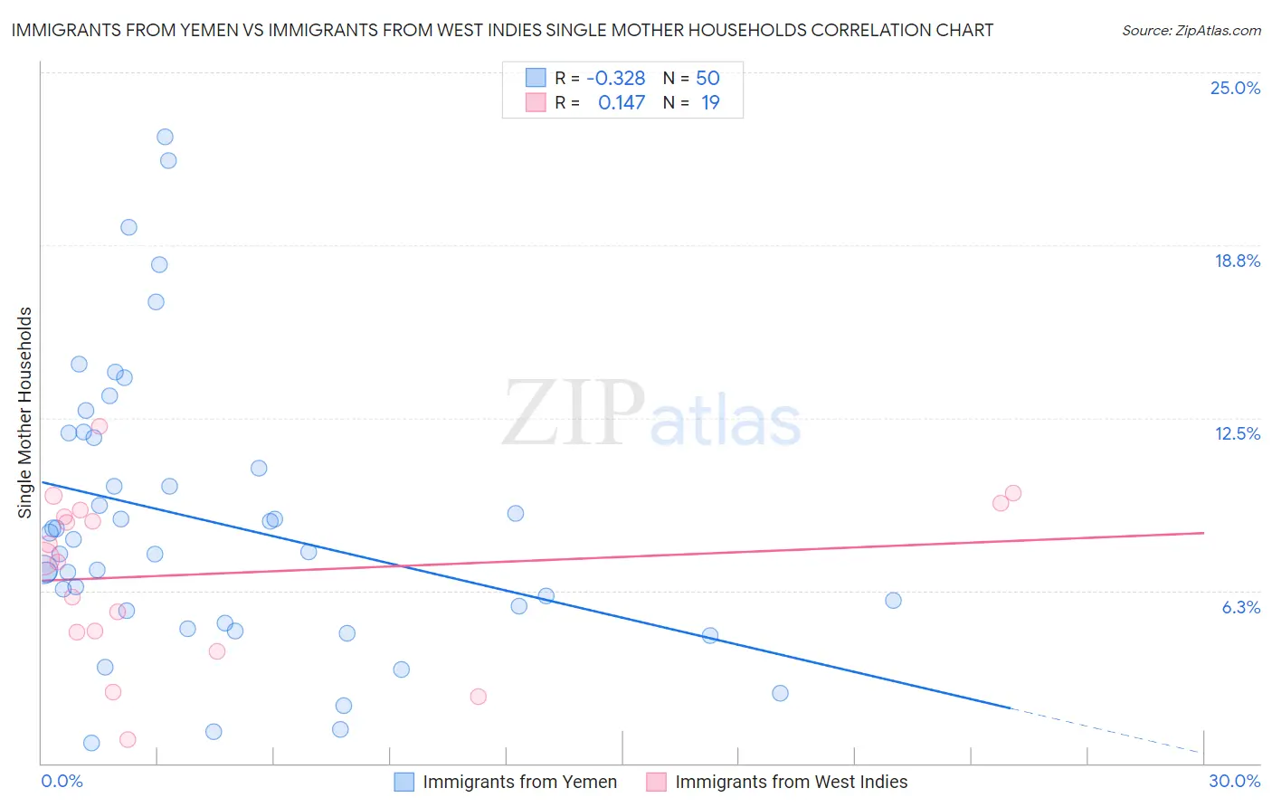 Immigrants from Yemen vs Immigrants from West Indies Single Mother Households