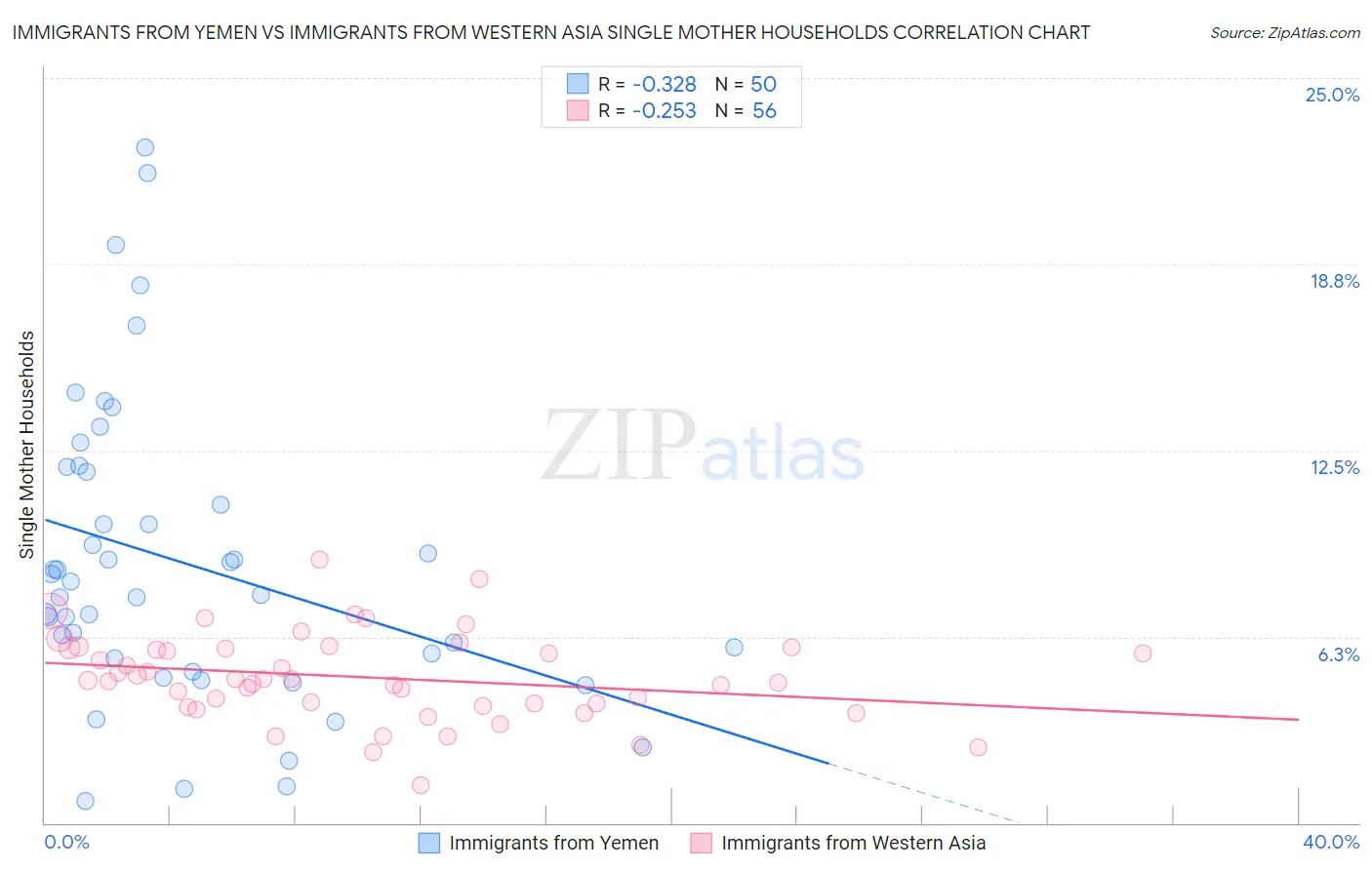 Immigrants from Yemen vs Immigrants from Western Asia Single Mother Households