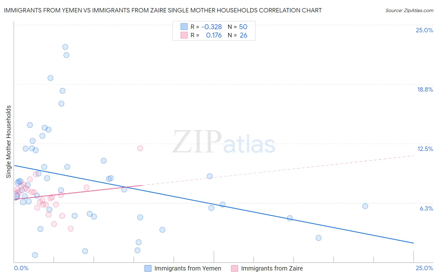 Immigrants from Yemen vs Immigrants from Zaire Single Mother Households