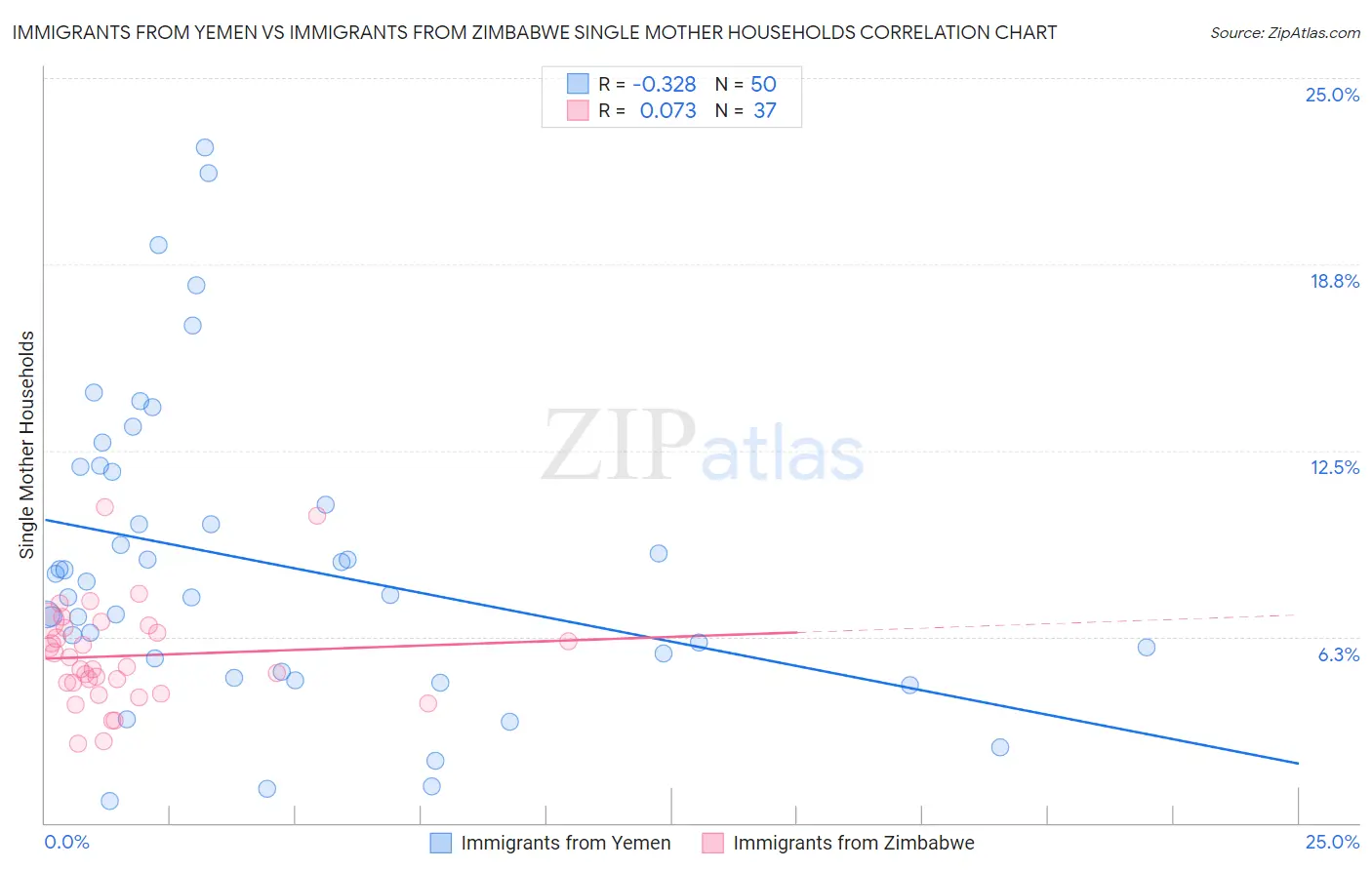 Immigrants from Yemen vs Immigrants from Zimbabwe Single Mother Households
