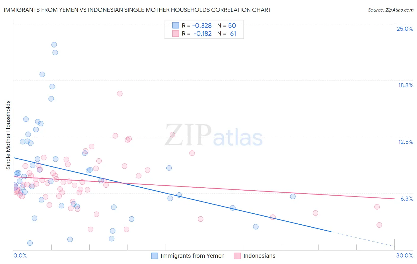 Immigrants from Yemen vs Indonesian Single Mother Households