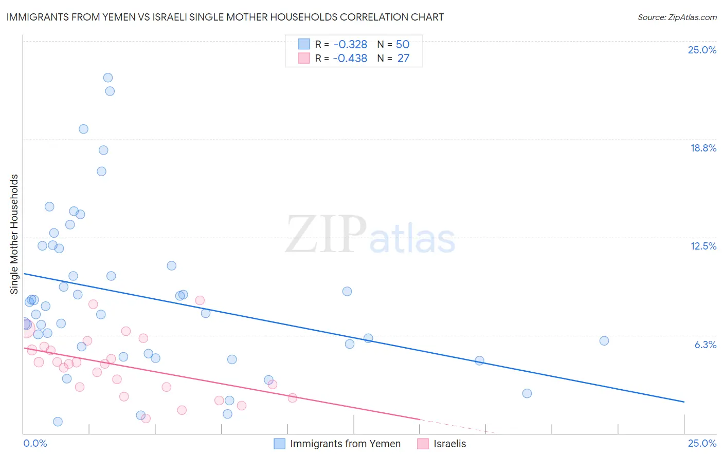 Immigrants from Yemen vs Israeli Single Mother Households