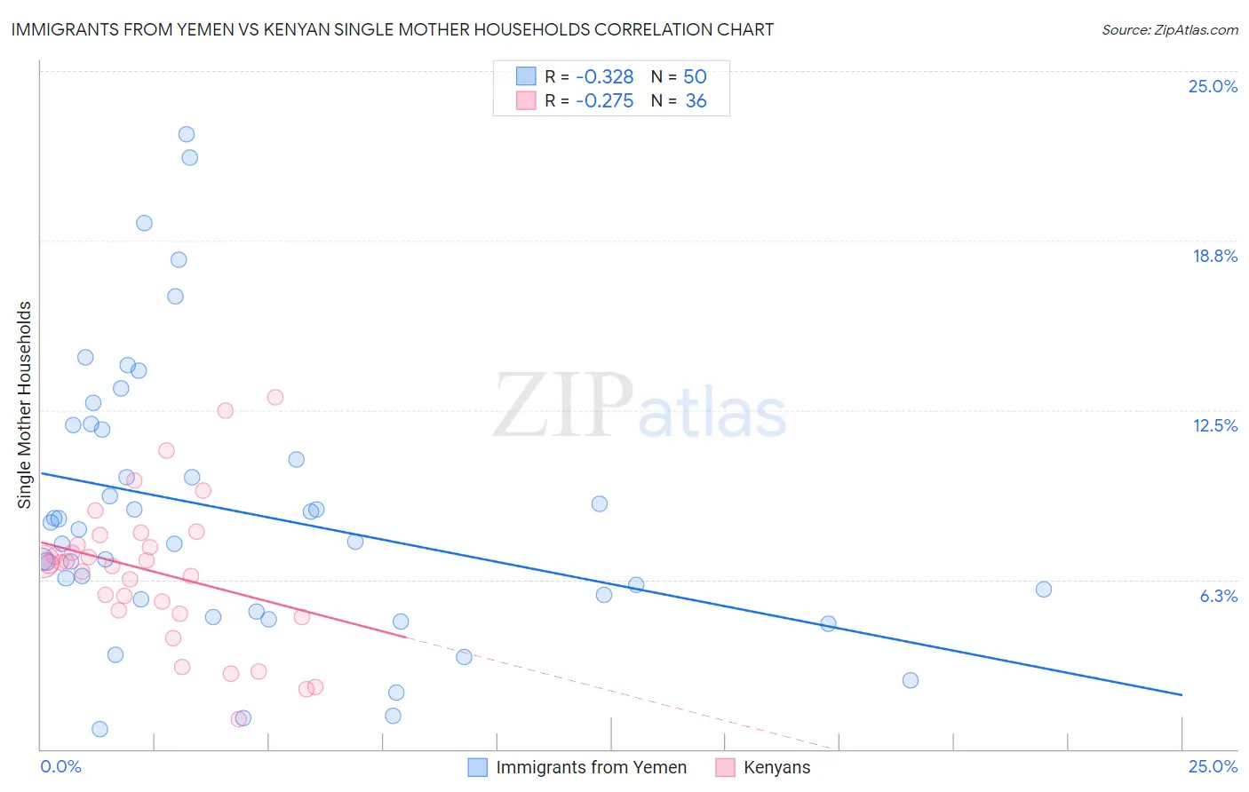 Immigrants from Yemen vs Kenyan Single Mother Households