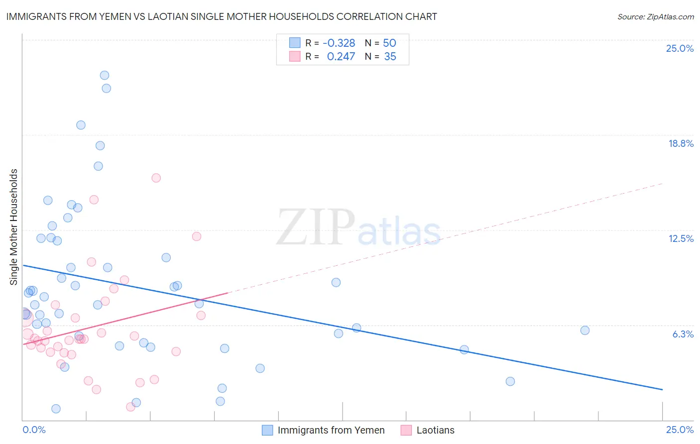 Immigrants from Yemen vs Laotian Single Mother Households