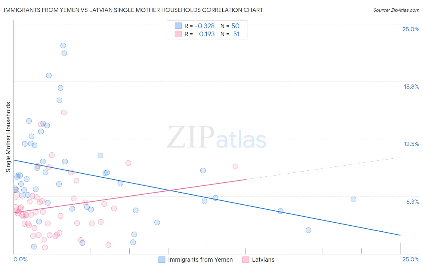 Immigrants from Yemen vs Latvian Single Mother Households