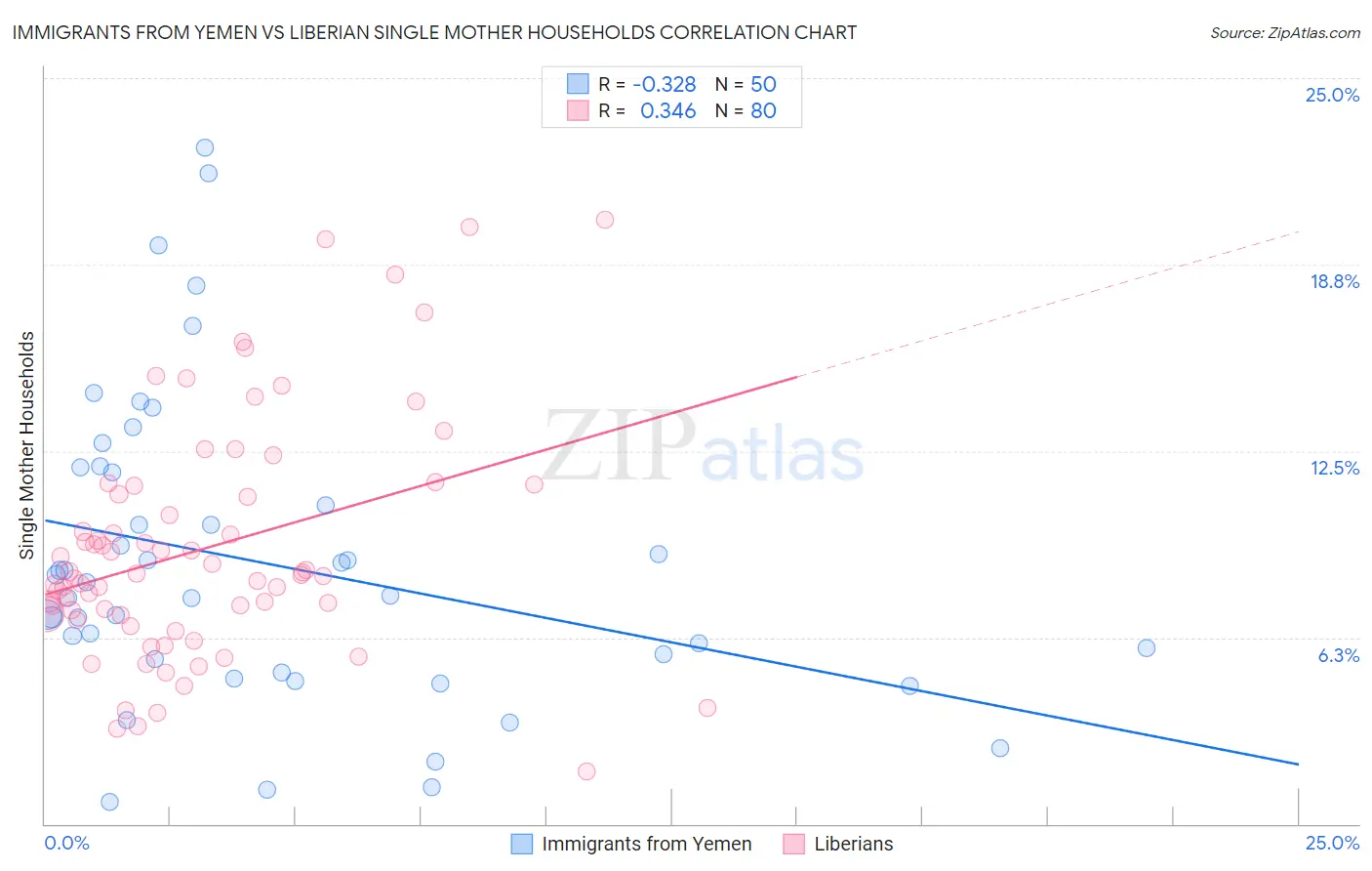Immigrants from Yemen vs Liberian Single Mother Households
