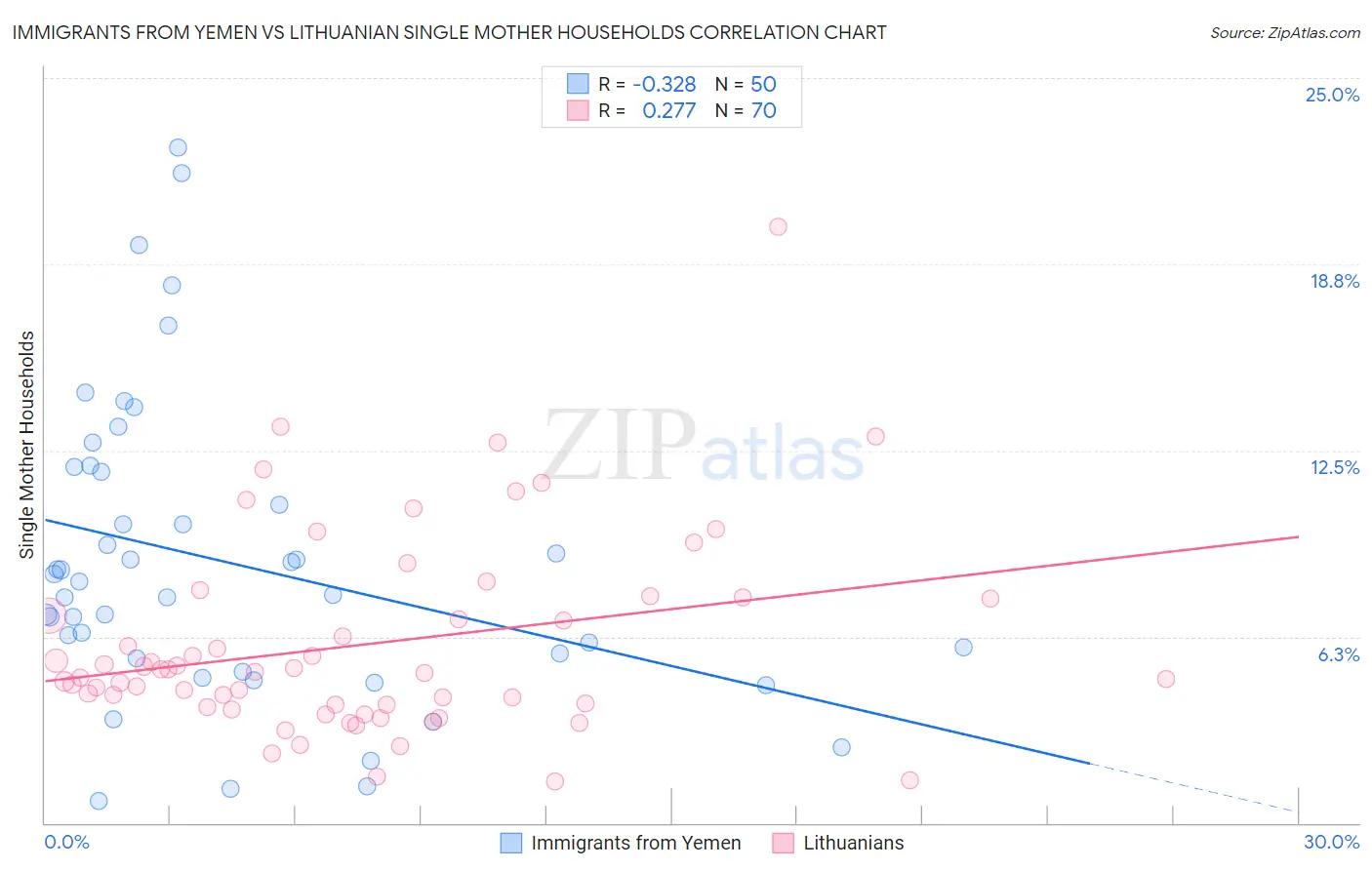 Immigrants from Yemen vs Lithuanian Single Mother Households