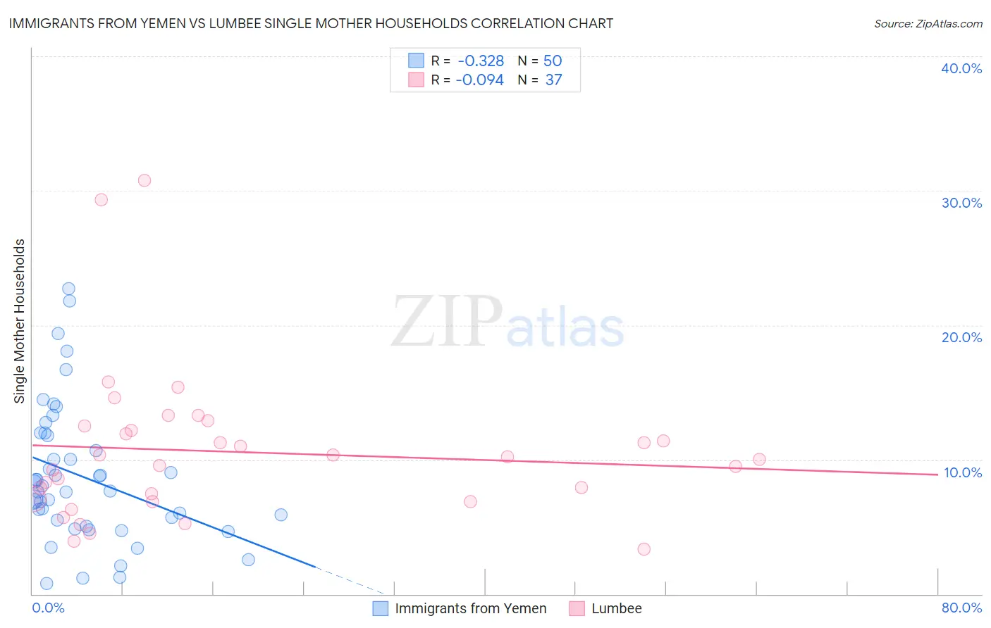 Immigrants from Yemen vs Lumbee Single Mother Households