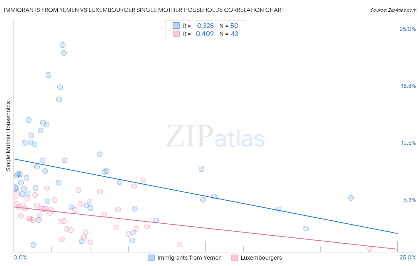 Immigrants from Yemen vs Luxembourger Single Mother Households