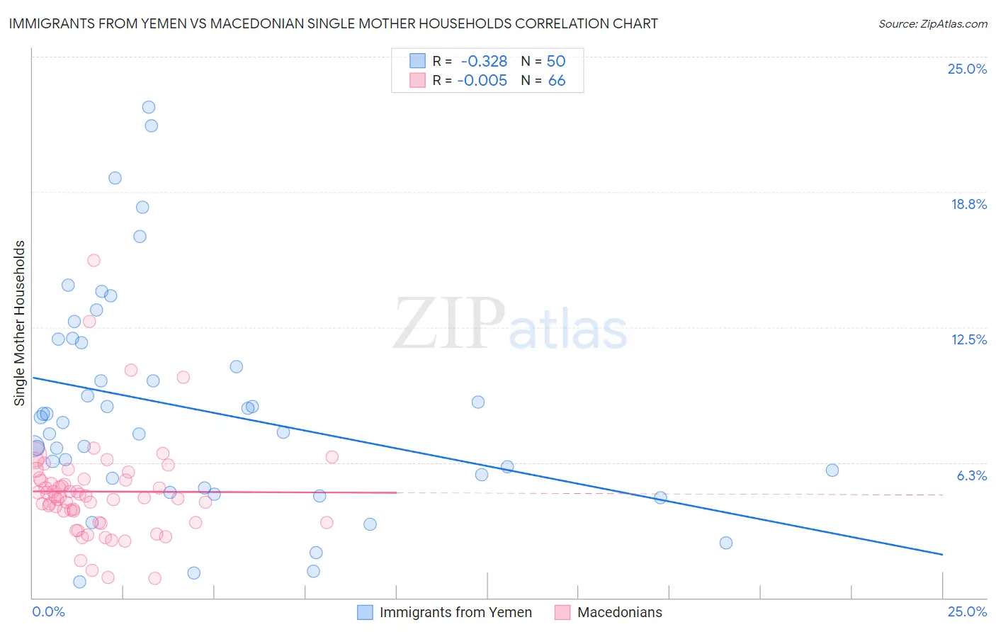 Immigrants from Yemen vs Macedonian Single Mother Households