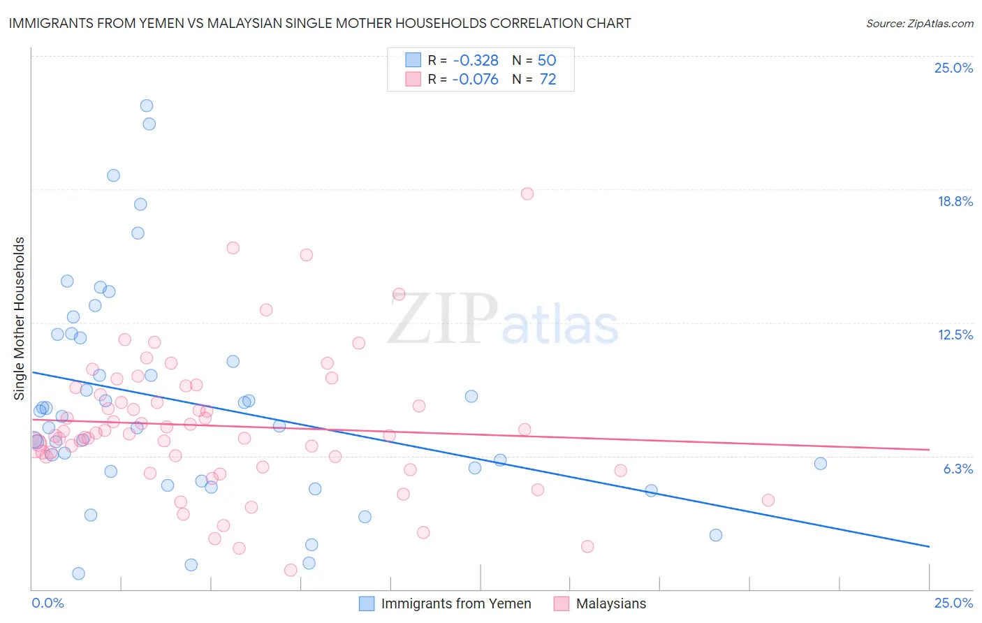Immigrants from Yemen vs Malaysian Single Mother Households