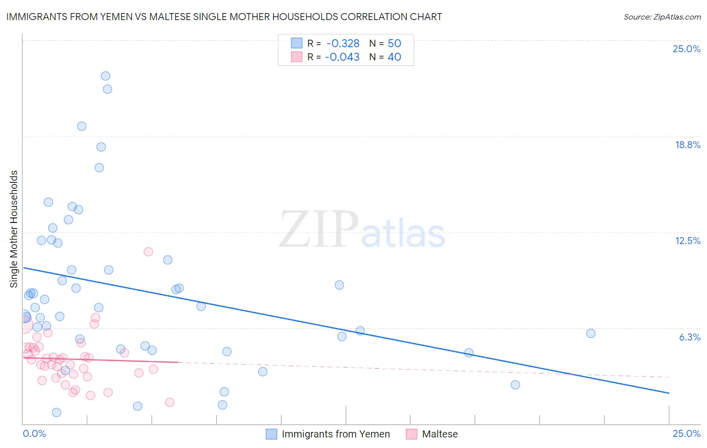 Immigrants from Yemen vs Maltese Single Mother Households
