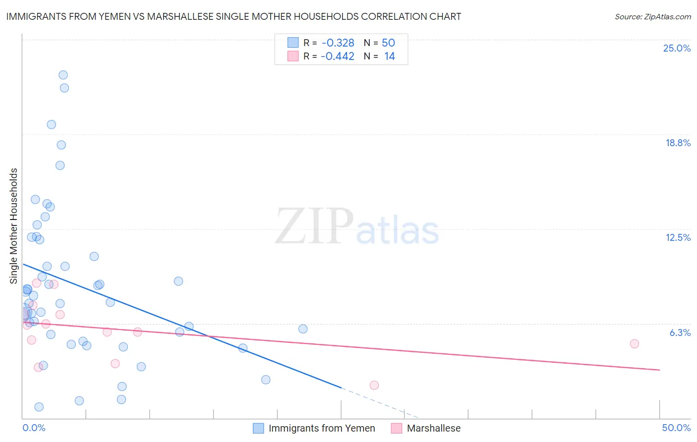Immigrants from Yemen vs Marshallese Single Mother Households
