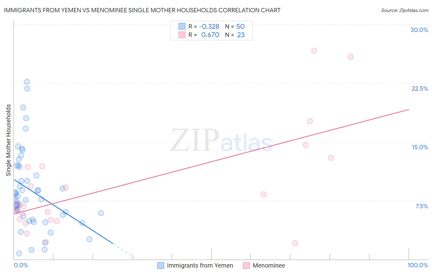 Immigrants from Yemen vs Menominee Single Mother Households