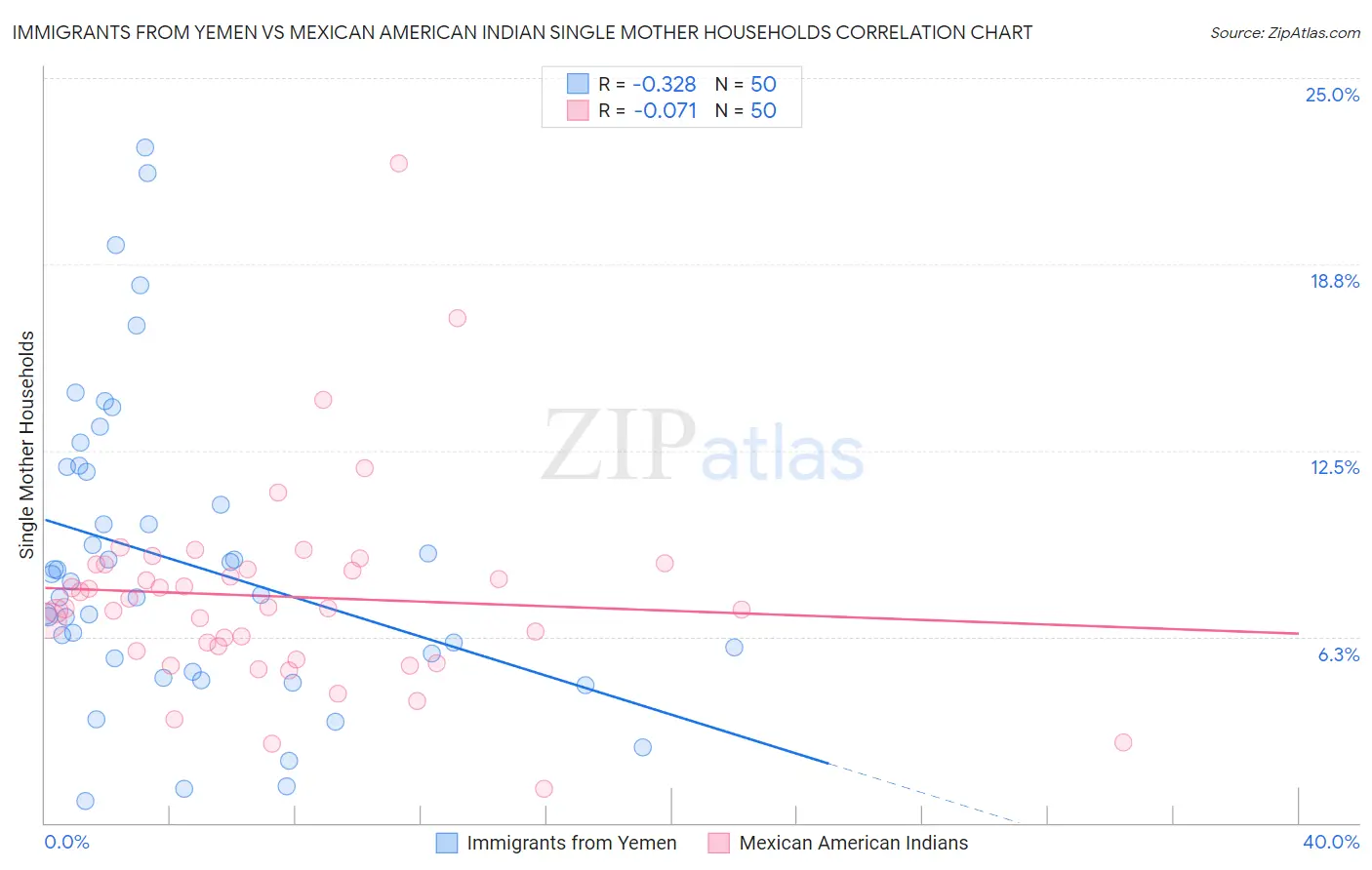 Immigrants from Yemen vs Mexican American Indian Single Mother Households