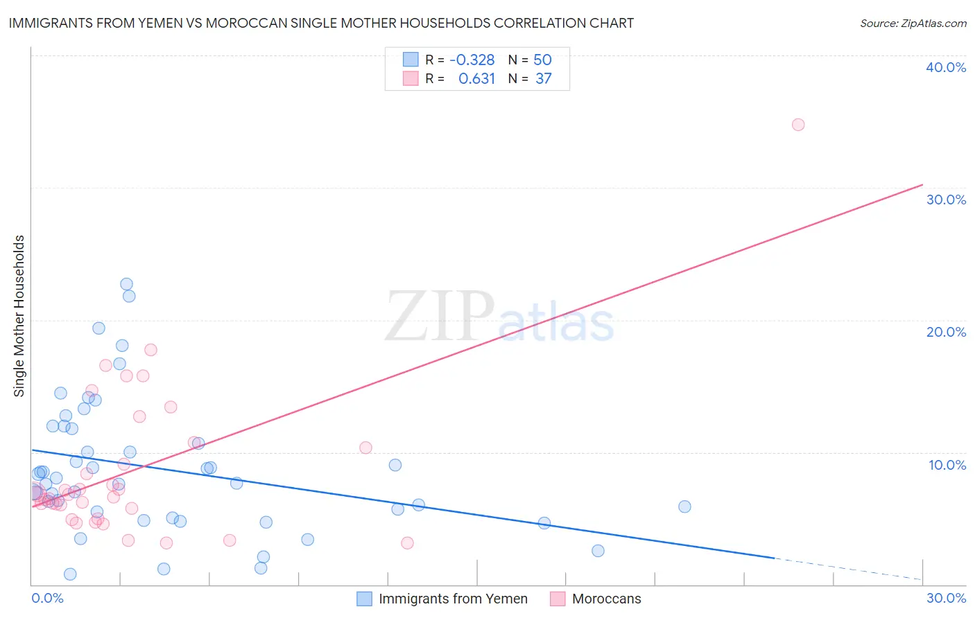 Immigrants from Yemen vs Moroccan Single Mother Households