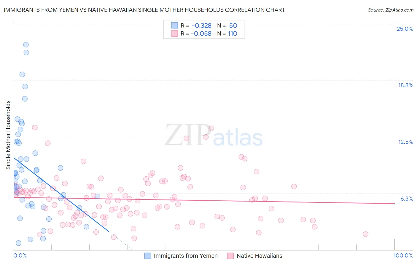 Immigrants from Yemen vs Native Hawaiian Single Mother Households