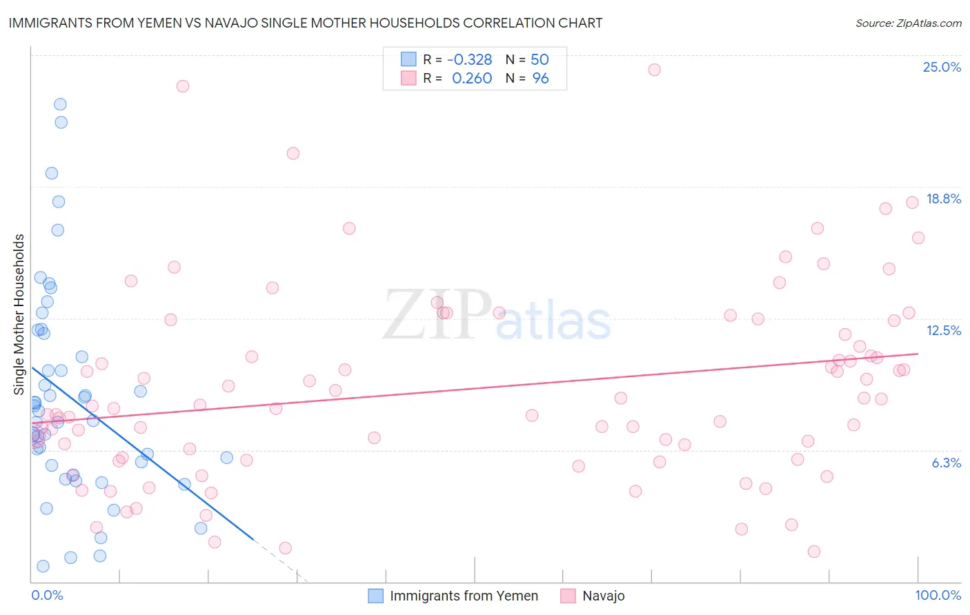 Immigrants from Yemen vs Navajo Single Mother Households