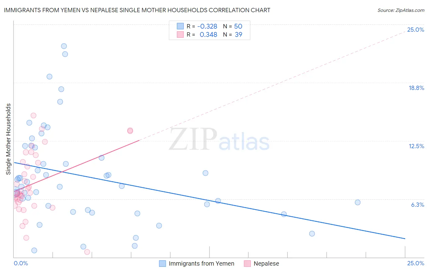 Immigrants from Yemen vs Nepalese Single Mother Households