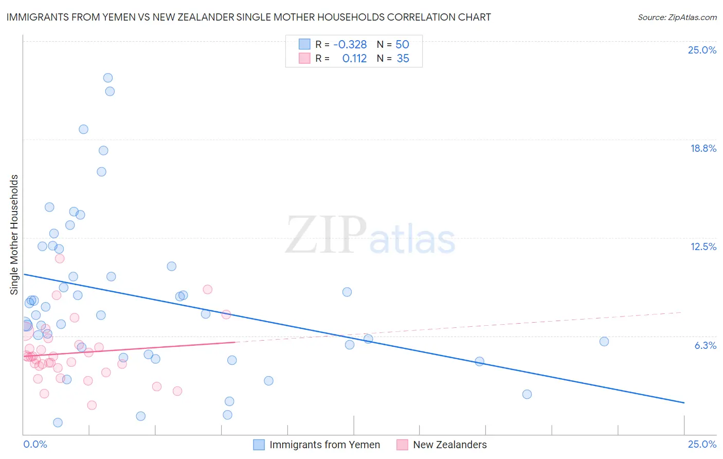 Immigrants from Yemen vs New Zealander Single Mother Households