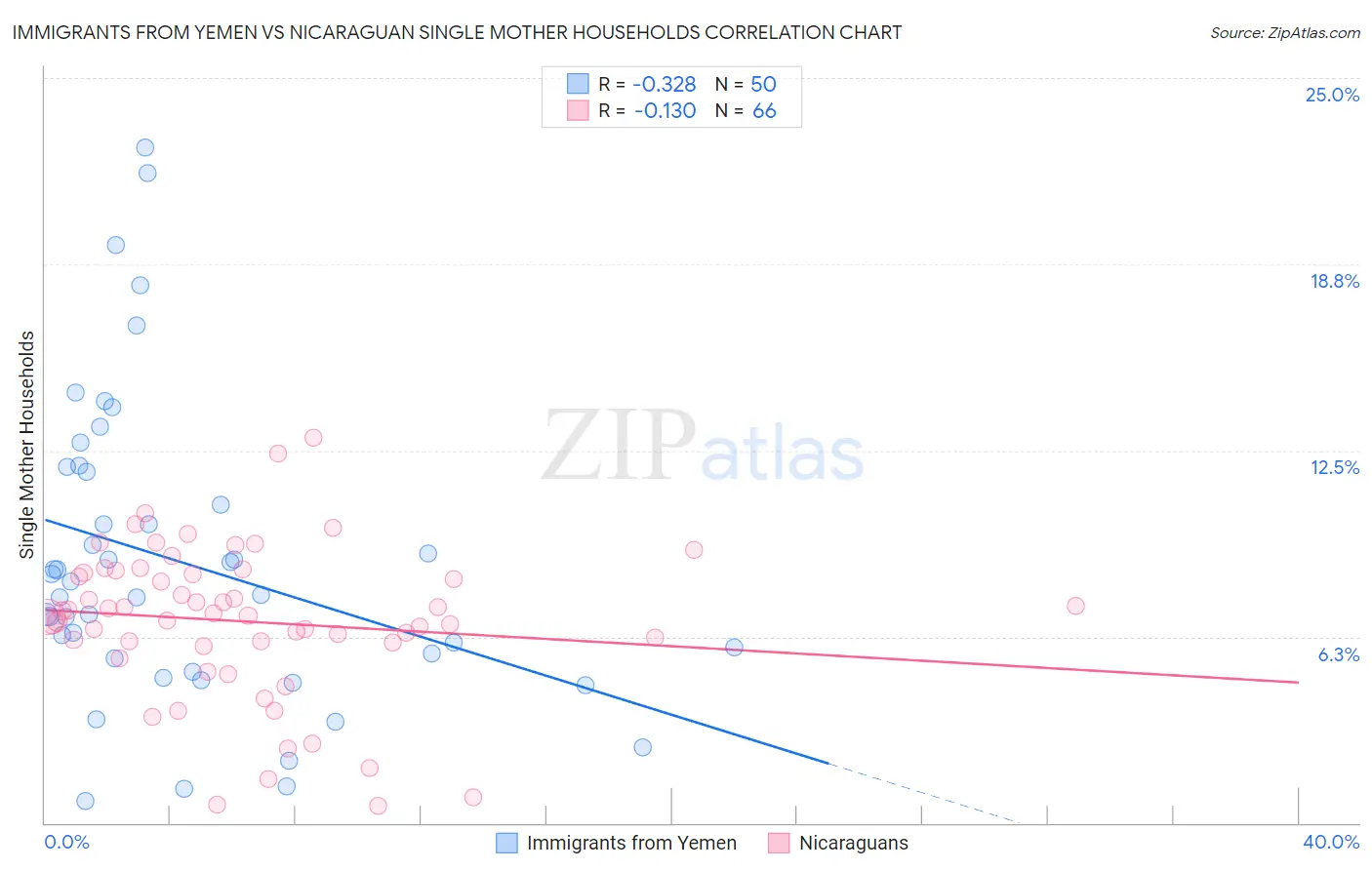 Immigrants from Yemen vs Nicaraguan Single Mother Households