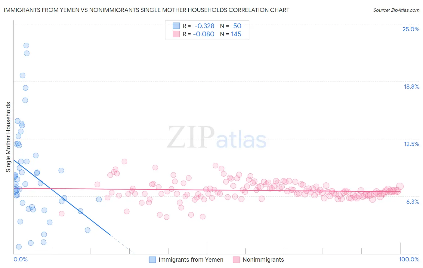 Immigrants from Yemen vs Nonimmigrants Single Mother Households