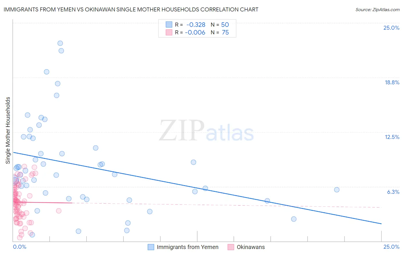 Immigrants from Yemen vs Okinawan Single Mother Households